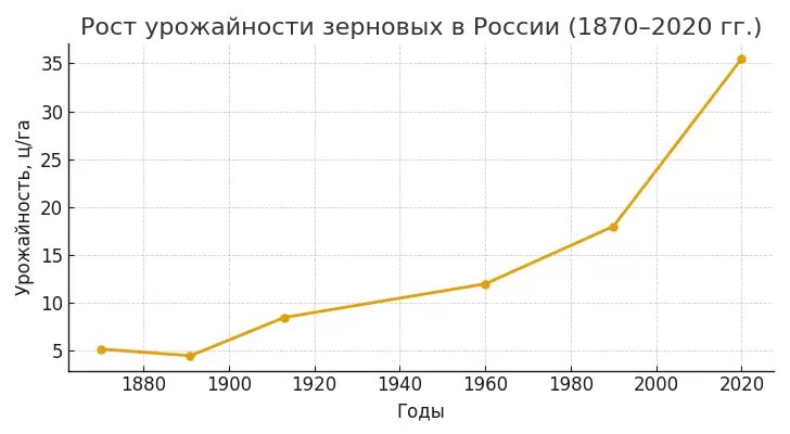 График «Рост урожайности зерновых в России (1870-2020)»