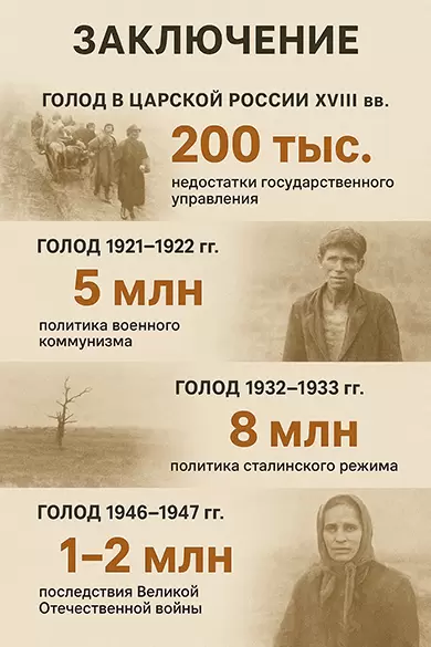 голод в России